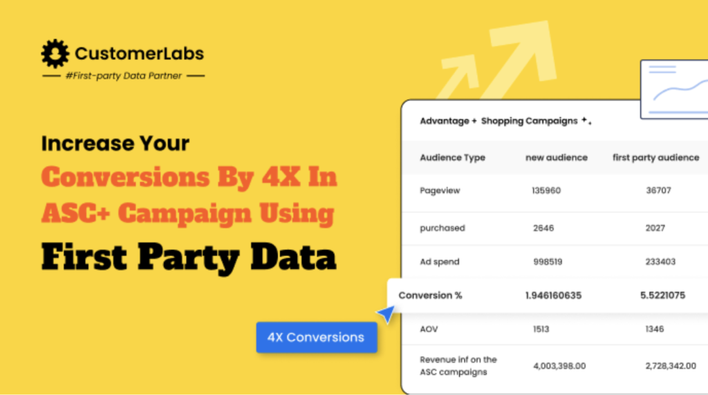 Increase Your Conversions By 4X In The ASC+ Campaign Using First Party Data